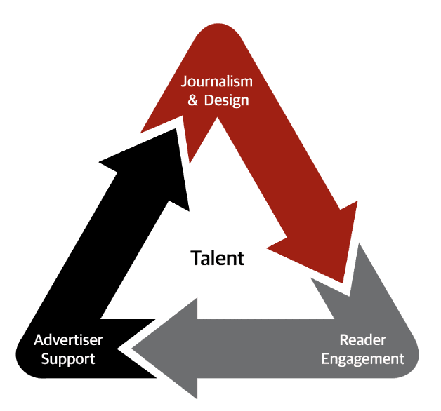 Our Proven Model — Journalism & Design feeds Reader Engagement feeds Advertiser Support, all surrounding Talent at the center